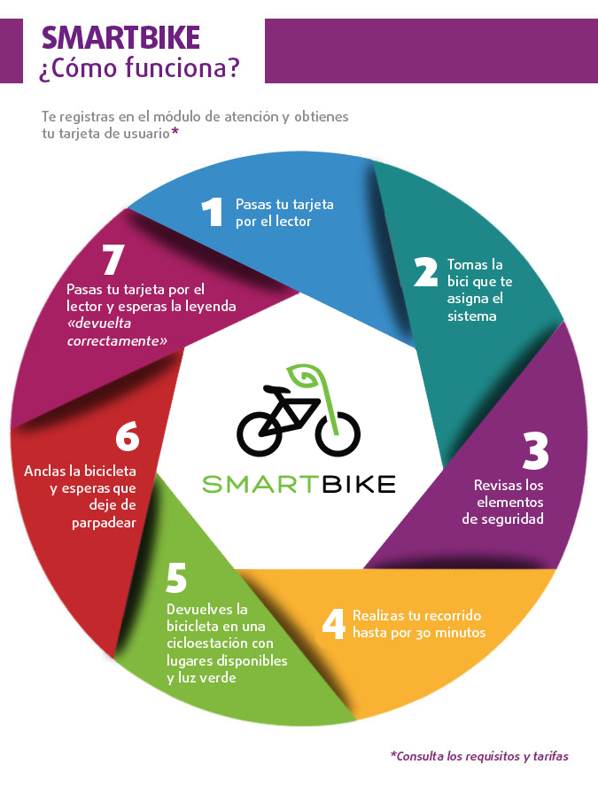Smarbike-como-funciona